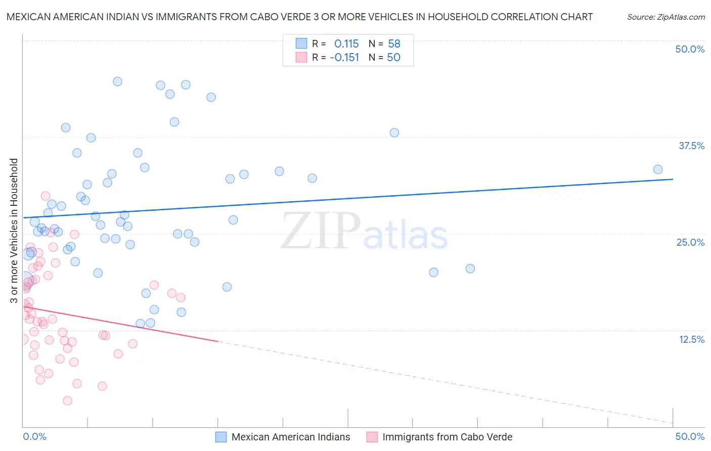 Mexican American Indian vs Immigrants from Cabo Verde 3 or more Vehicles in Household