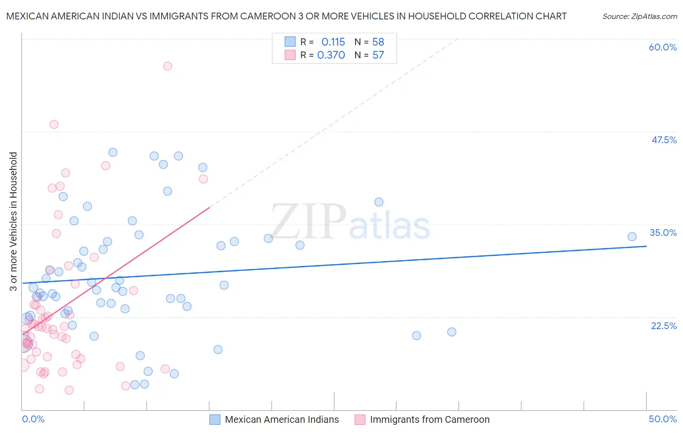 Mexican American Indian vs Immigrants from Cameroon 3 or more Vehicles in Household