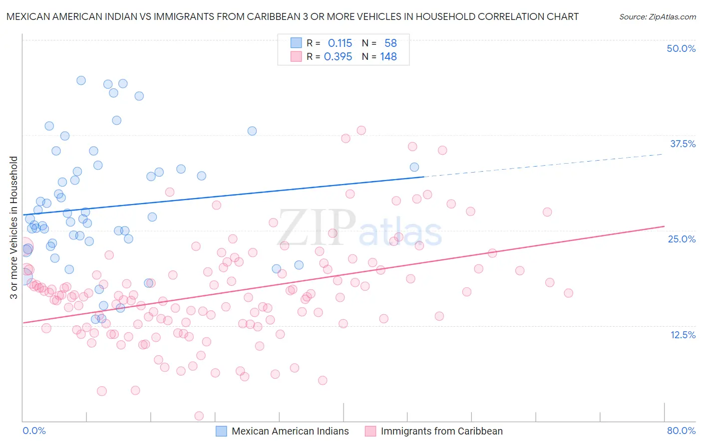 Mexican American Indian vs Immigrants from Caribbean 3 or more Vehicles in Household