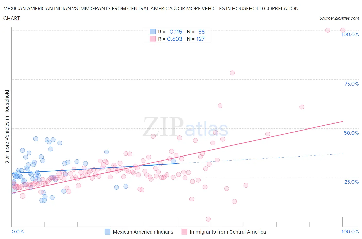 Mexican American Indian vs Immigrants from Central America 3 or more Vehicles in Household