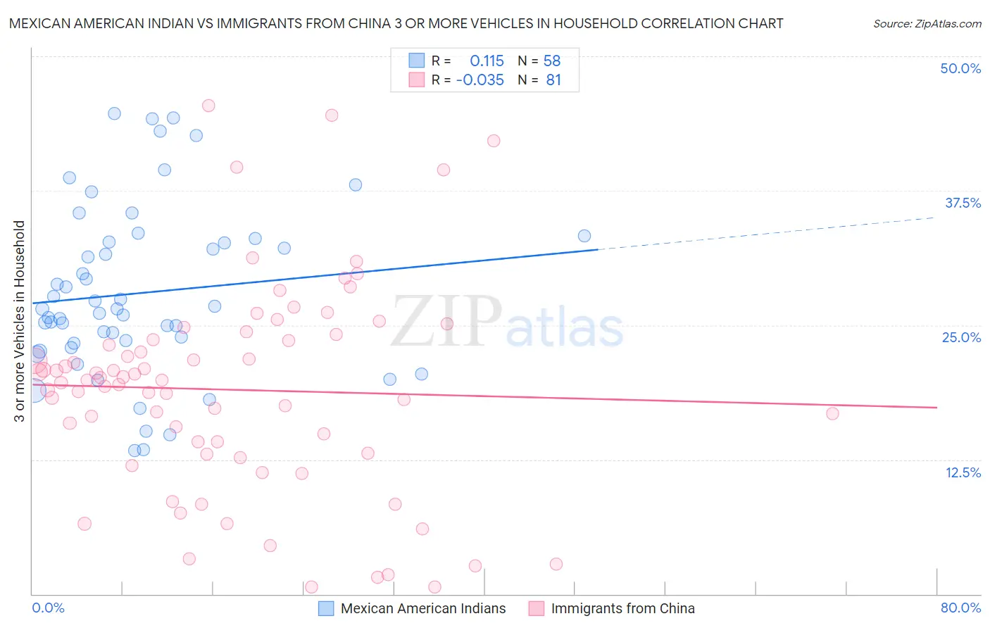 Mexican American Indian vs Immigrants from China 3 or more Vehicles in Household