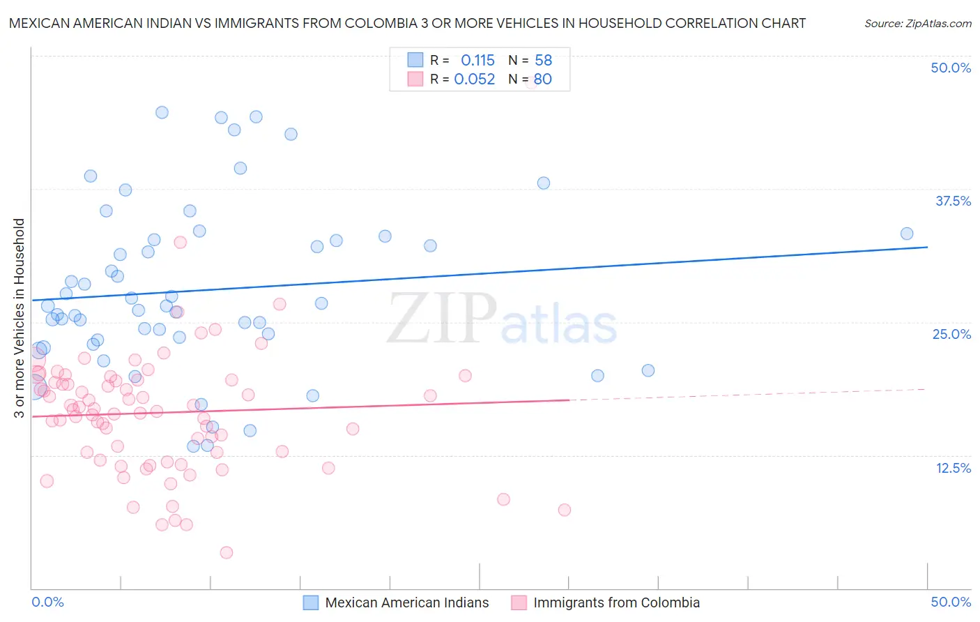 Mexican American Indian vs Immigrants from Colombia 3 or more Vehicles in Household