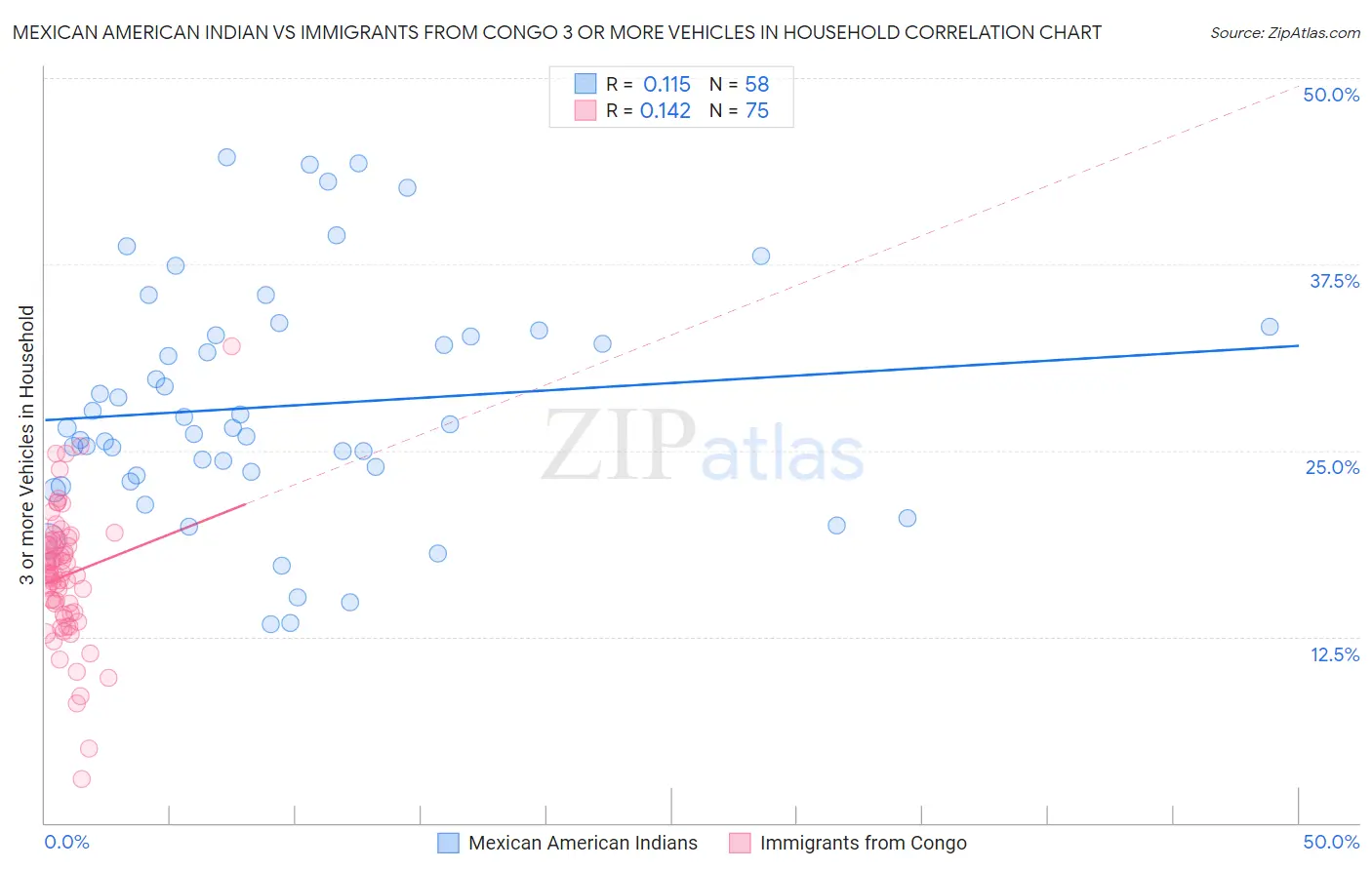 Mexican American Indian vs Immigrants from Congo 3 or more Vehicles in Household