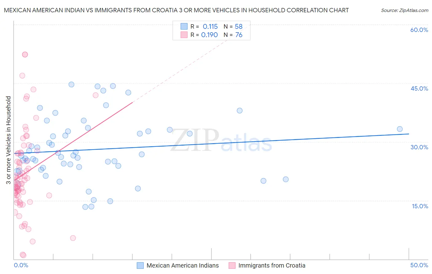 Mexican American Indian vs Immigrants from Croatia 3 or more Vehicles in Household