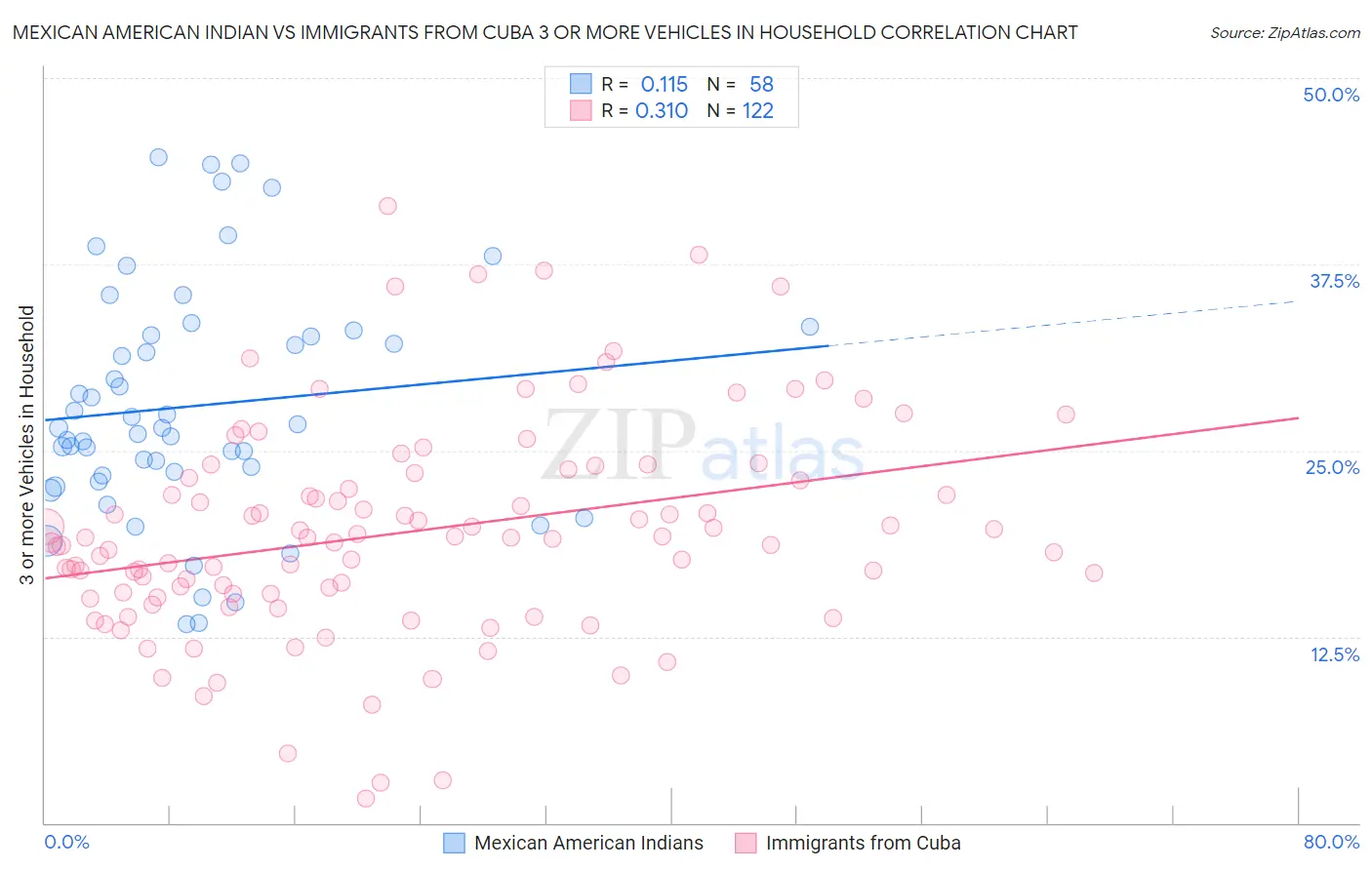 Mexican American Indian vs Immigrants from Cuba 3 or more Vehicles in Household