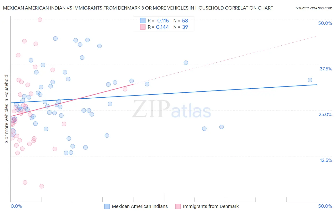 Mexican American Indian vs Immigrants from Denmark 3 or more Vehicles in Household