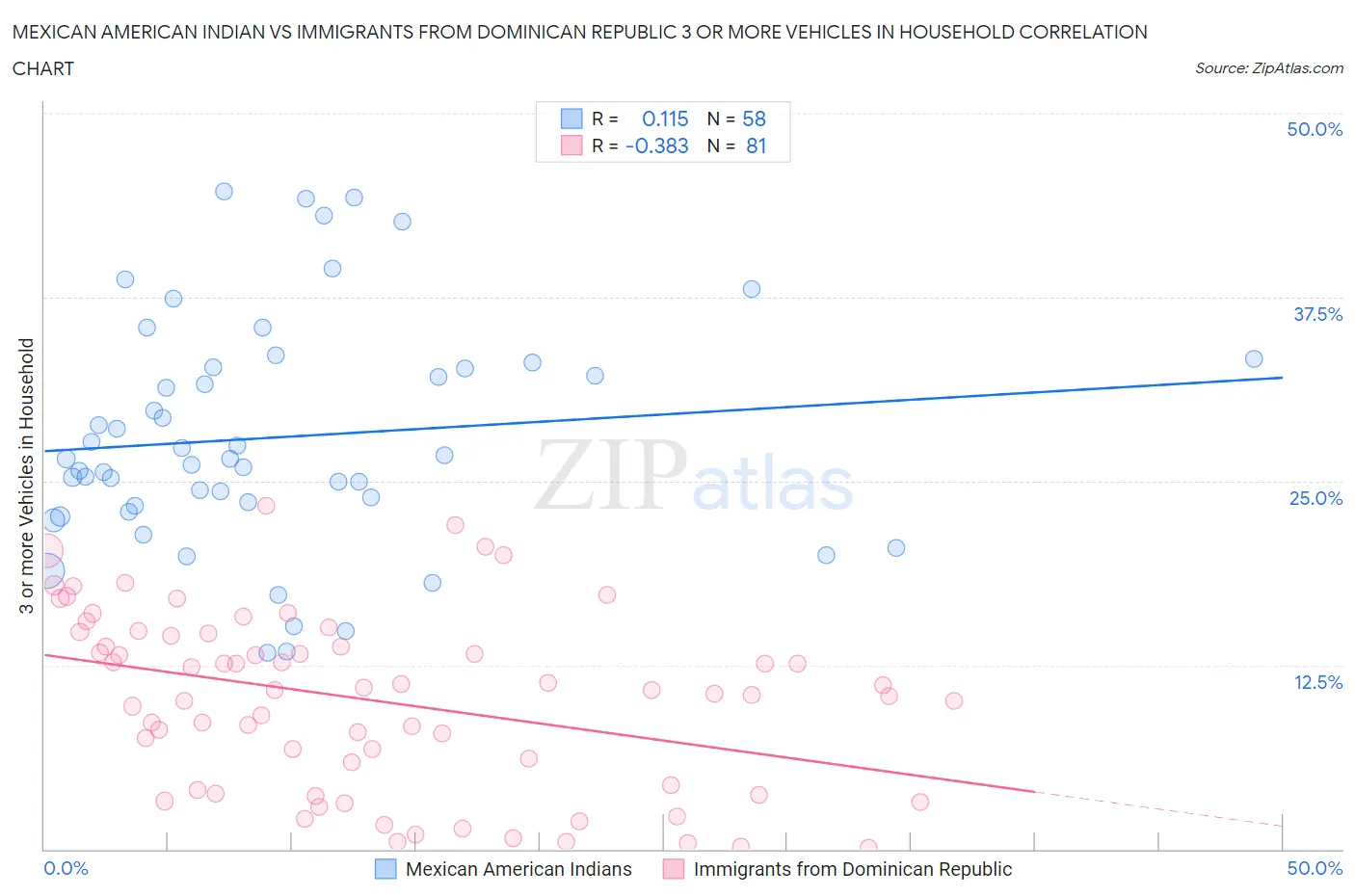 Mexican American Indian vs Immigrants from Dominican Republic 3 or more Vehicles in Household