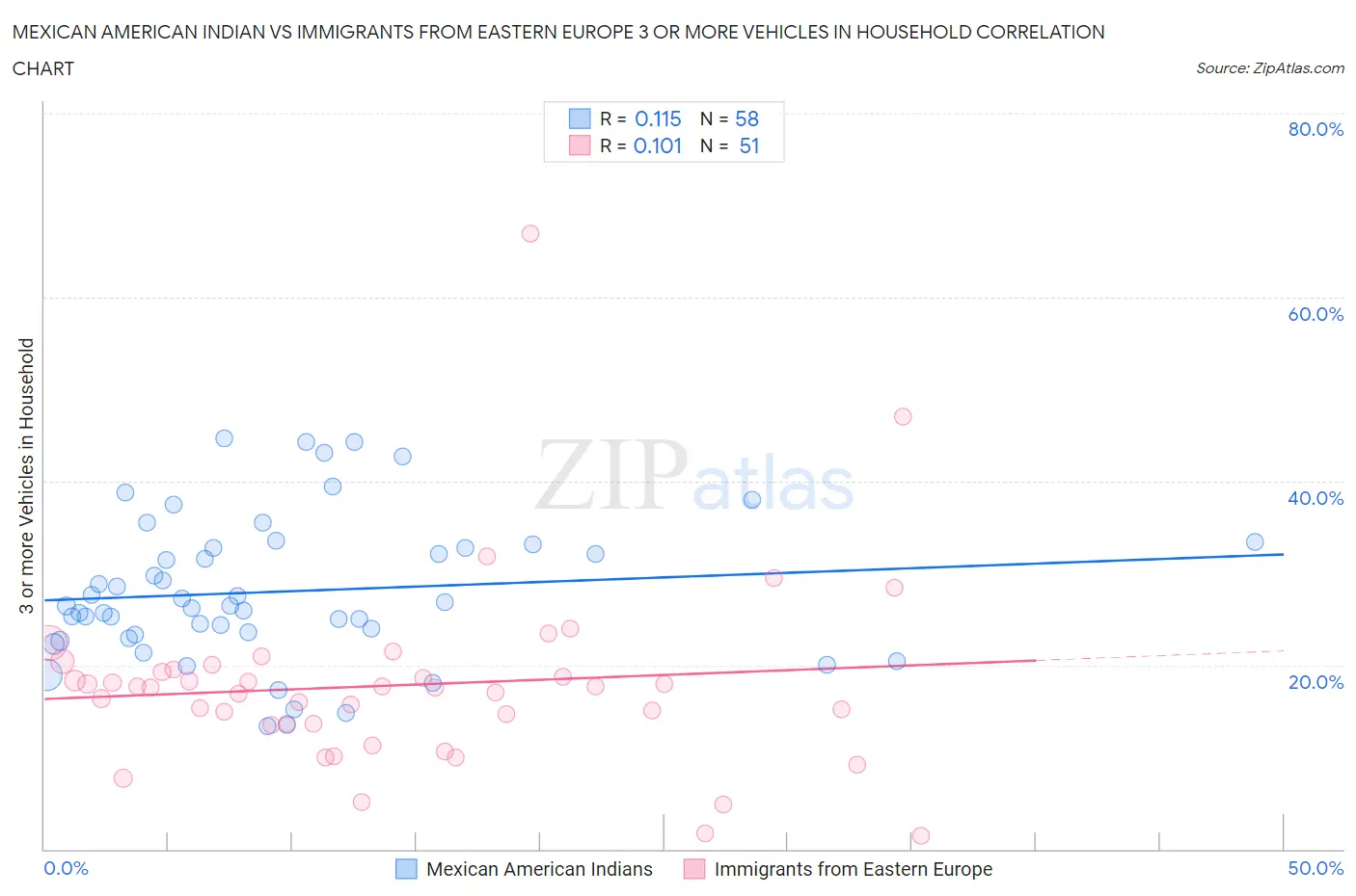Mexican American Indian vs Immigrants from Eastern Europe 3 or more Vehicles in Household