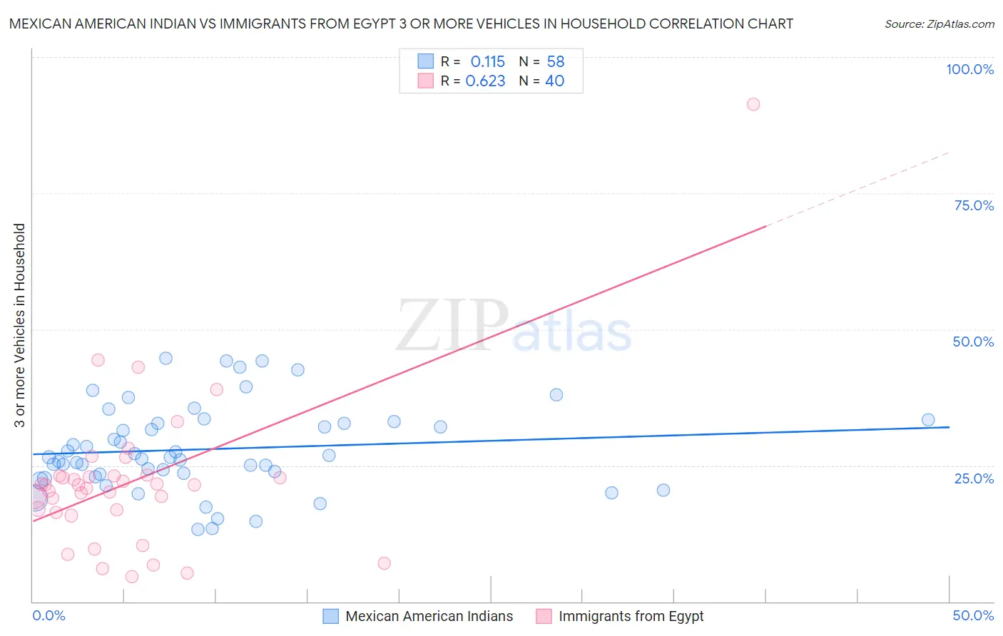 Mexican American Indian vs Immigrants from Egypt 3 or more Vehicles in Household