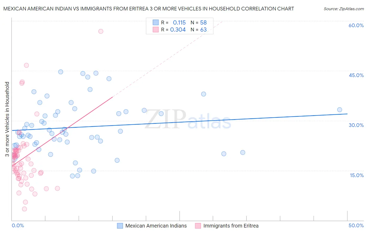Mexican American Indian vs Immigrants from Eritrea 3 or more Vehicles in Household
