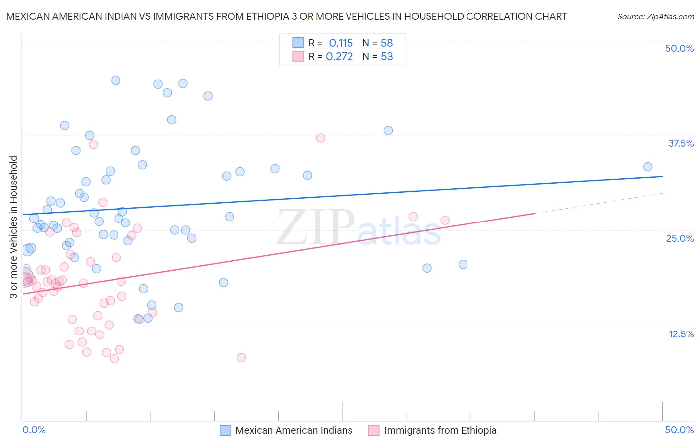 Mexican American Indian vs Immigrants from Ethiopia 3 or more Vehicles in Household