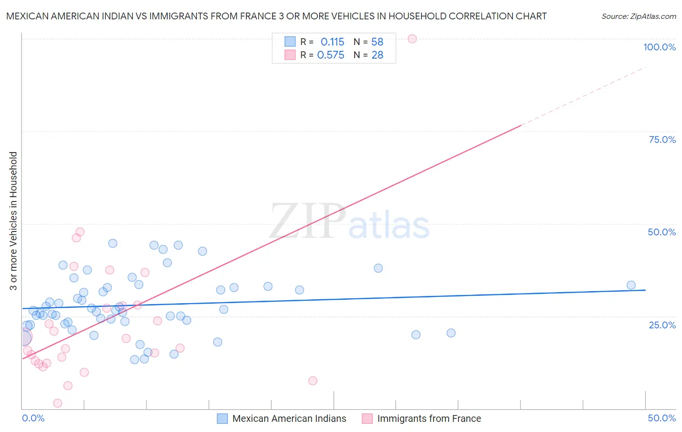 Mexican American Indian vs Immigrants from France 3 or more Vehicles in Household