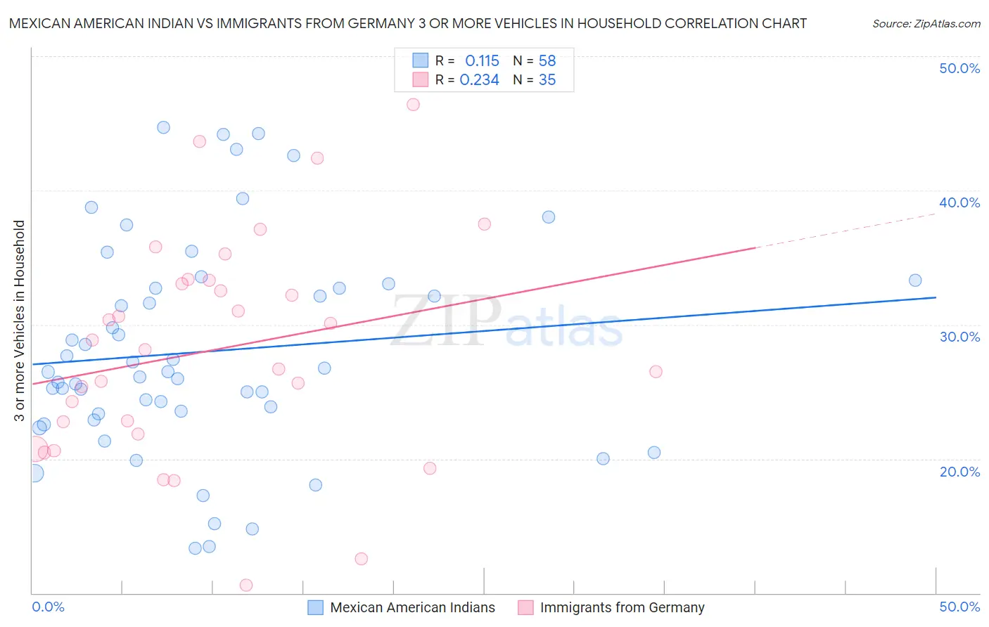 Mexican American Indian vs Immigrants from Germany 3 or more Vehicles in Household