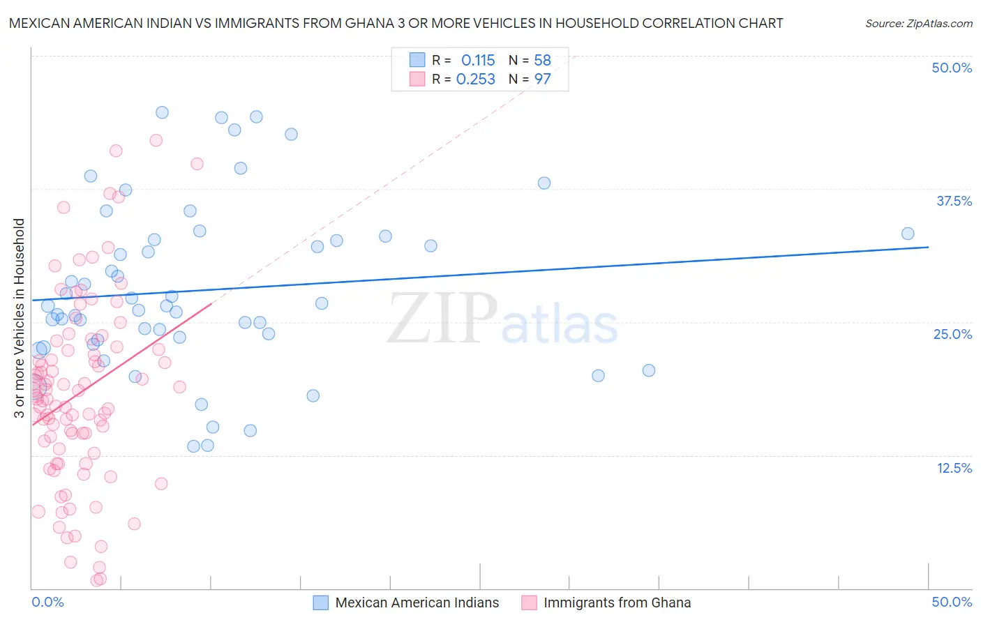 Mexican American Indian vs Immigrants from Ghana 3 or more Vehicles in Household