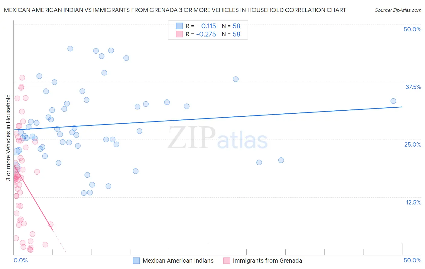 Mexican American Indian vs Immigrants from Grenada 3 or more Vehicles in Household