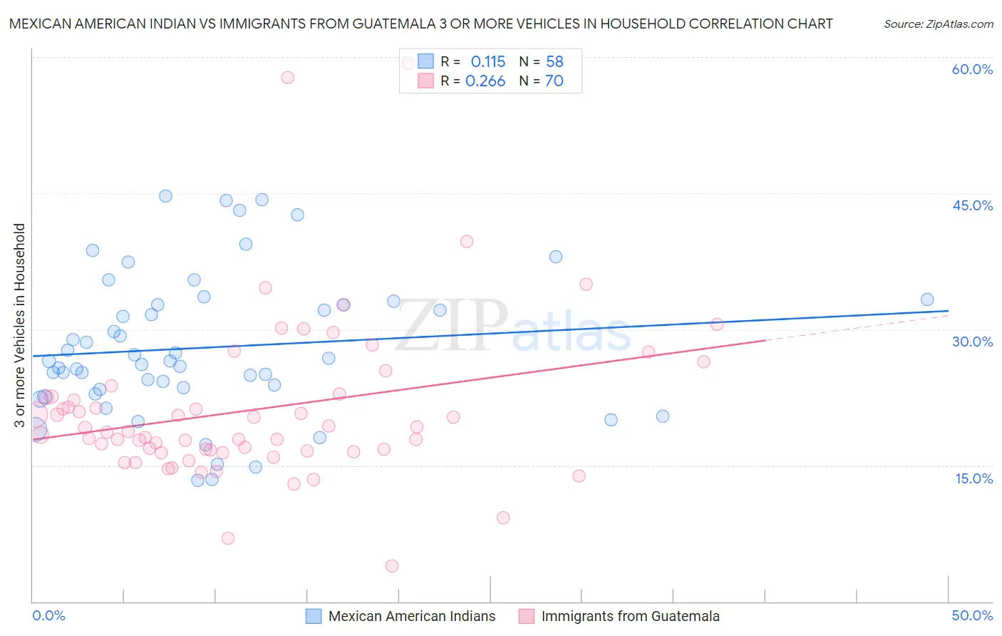 Mexican American Indian vs Immigrants from Guatemala 3 or more Vehicles in Household