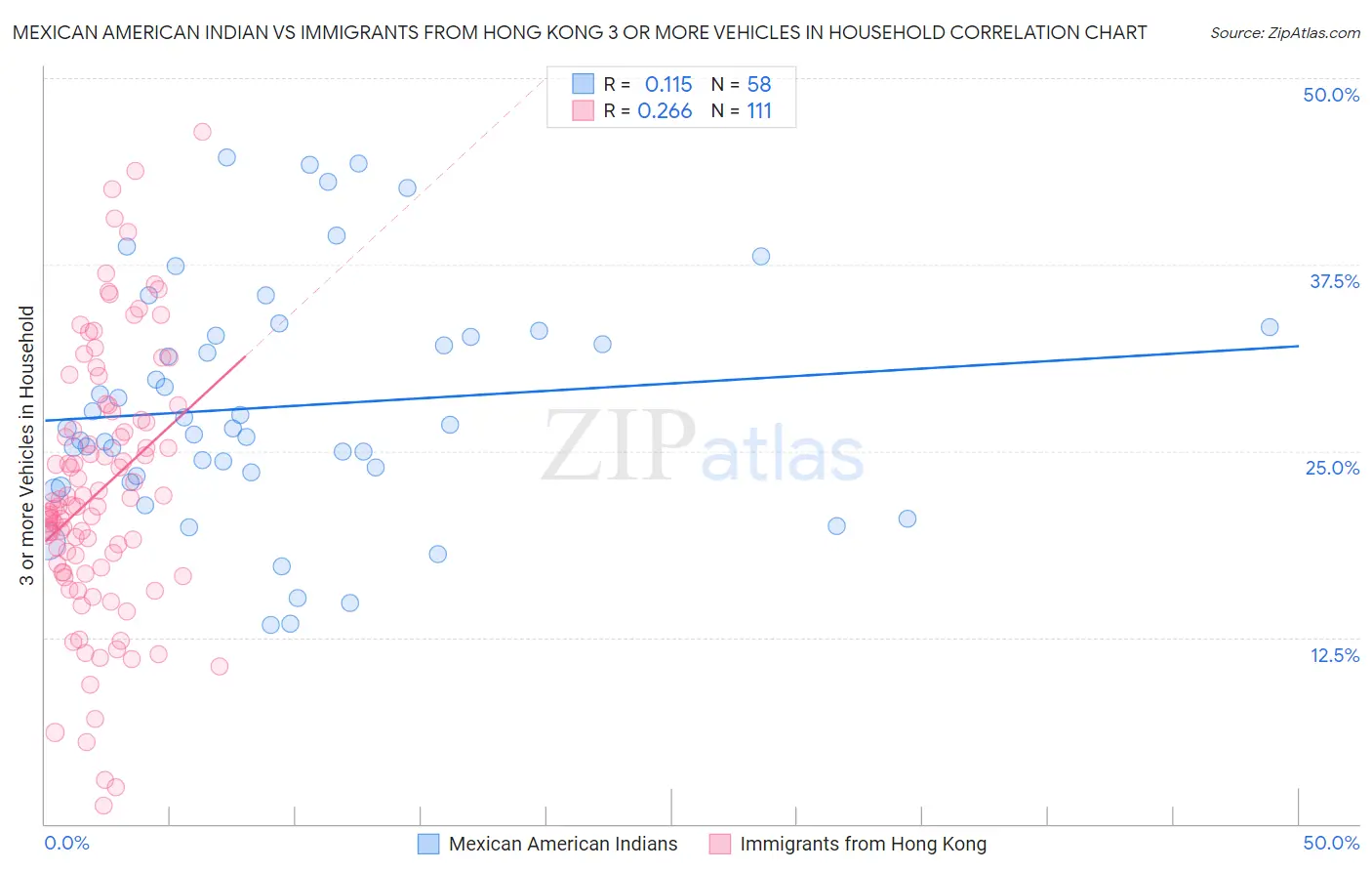 Mexican American Indian vs Immigrants from Hong Kong 3 or more Vehicles in Household