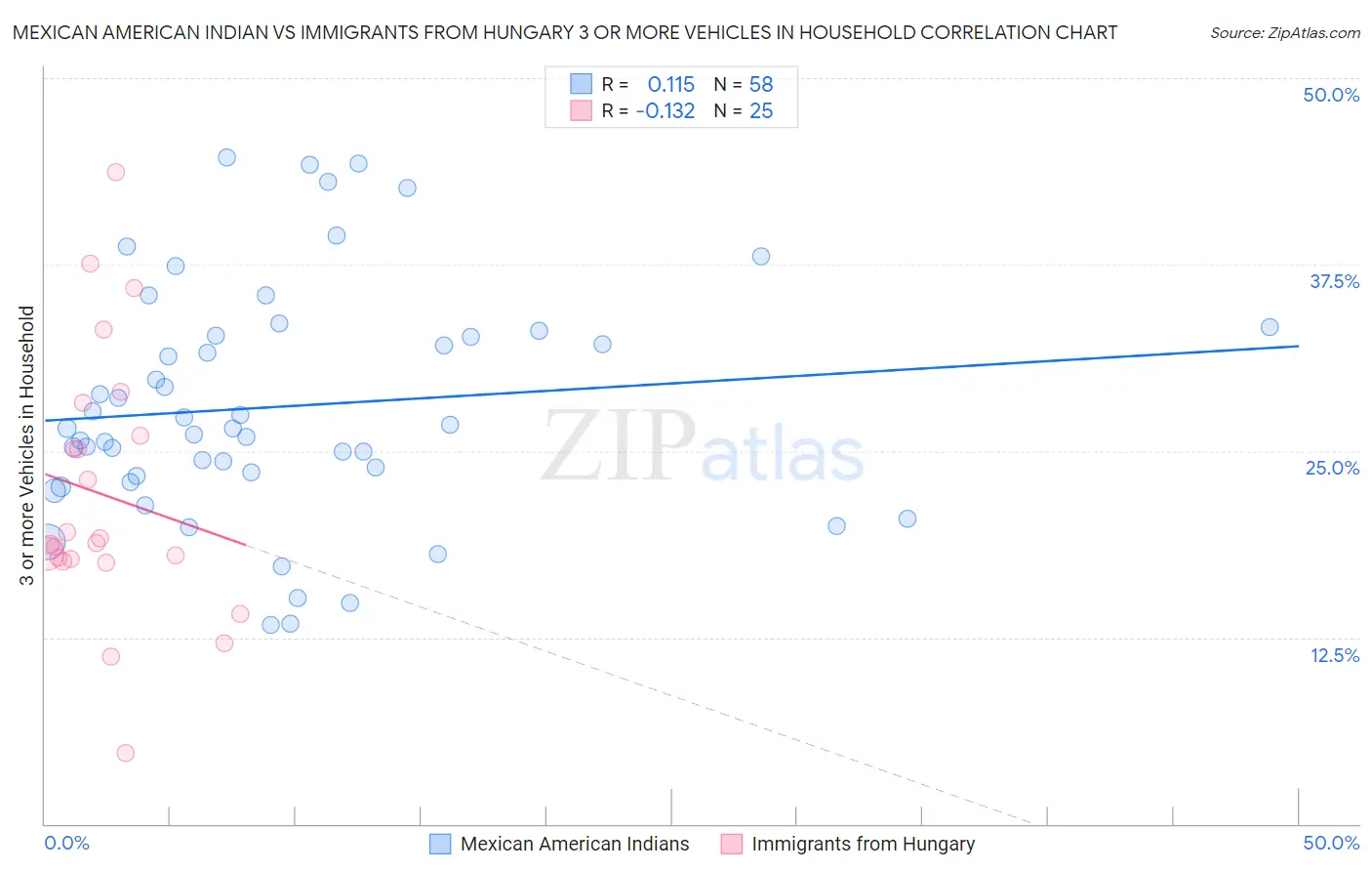 Mexican American Indian vs Immigrants from Hungary 3 or more Vehicles in Household