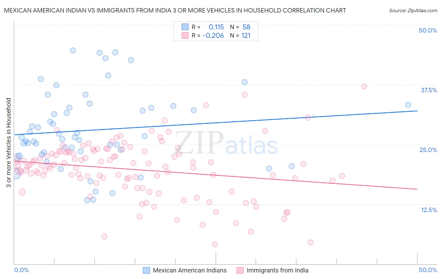 Mexican American Indian vs Immigrants from India 3 or more Vehicles in Household