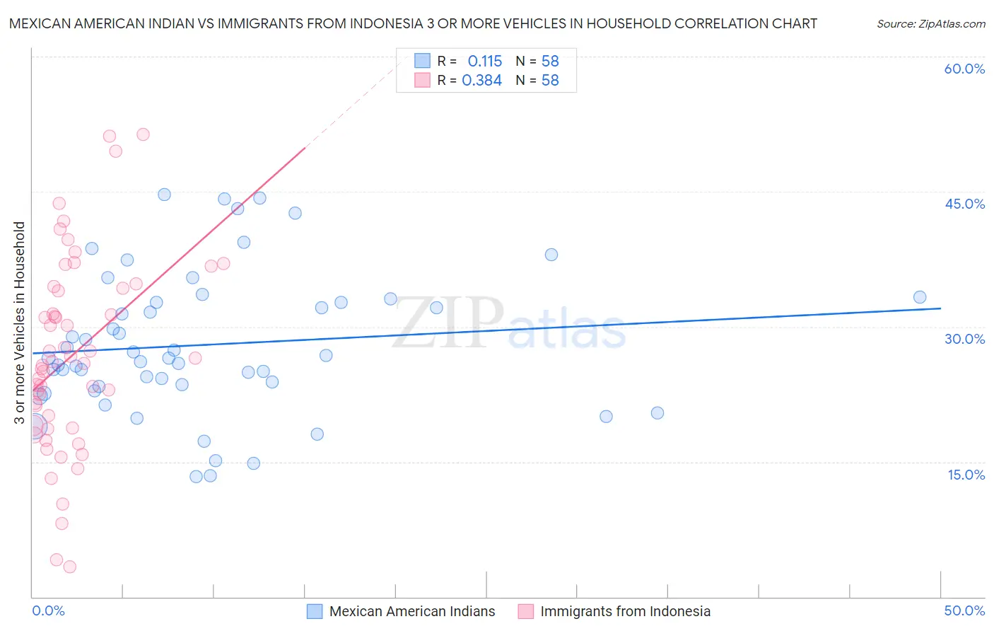 Mexican American Indian vs Immigrants from Indonesia 3 or more Vehicles in Household