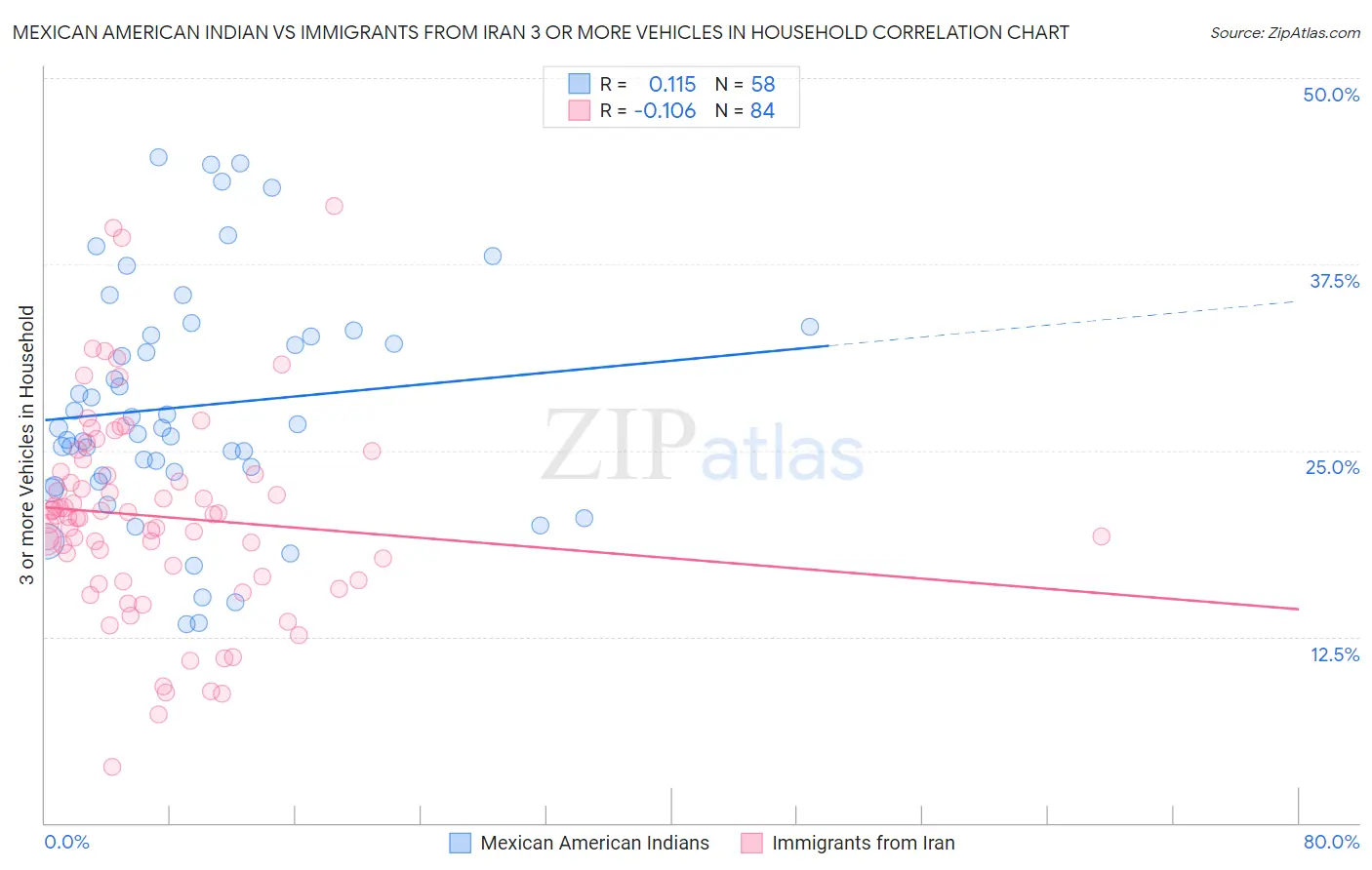 Mexican American Indian vs Immigrants from Iran 3 or more Vehicles in Household