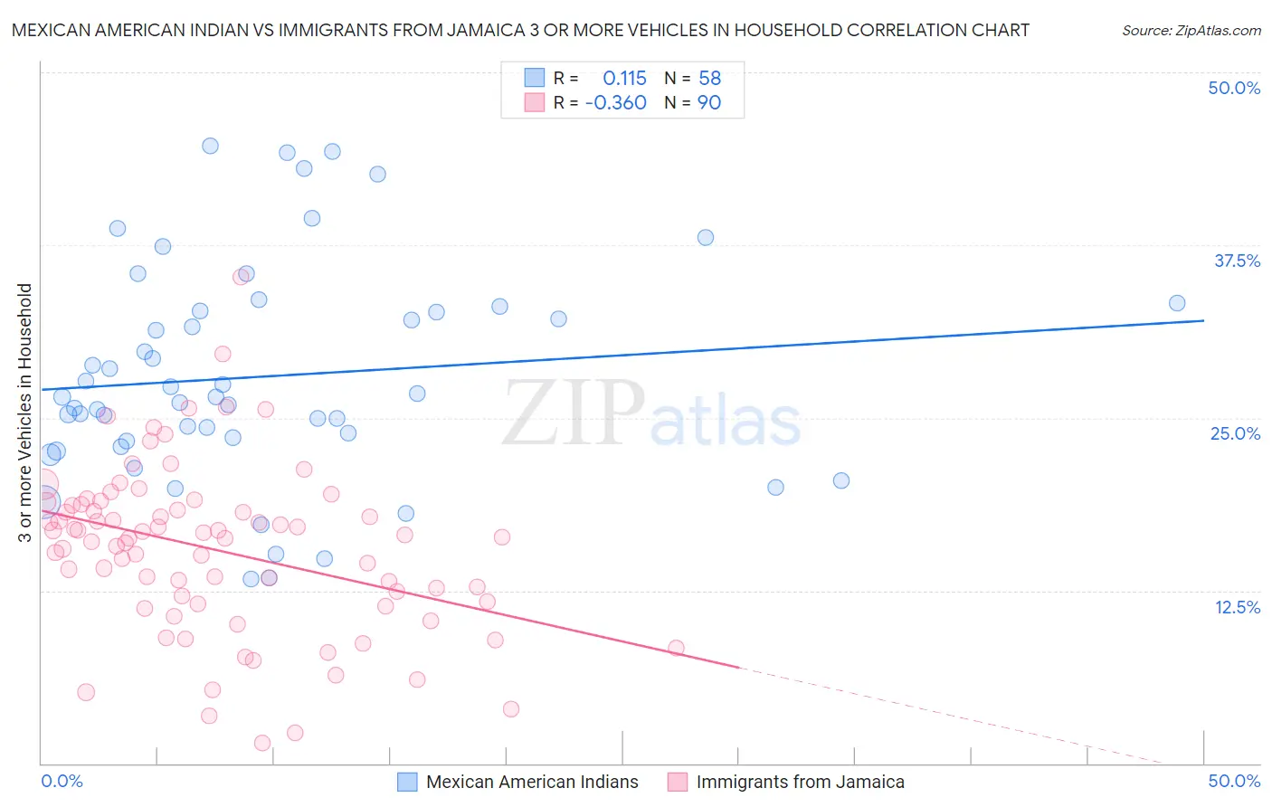 Mexican American Indian vs Immigrants from Jamaica 3 or more Vehicles in Household