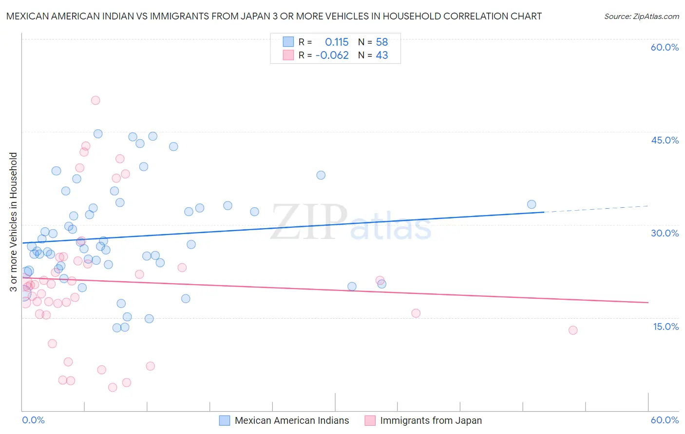 Mexican American Indian vs Immigrants from Japan 3 or more Vehicles in Household