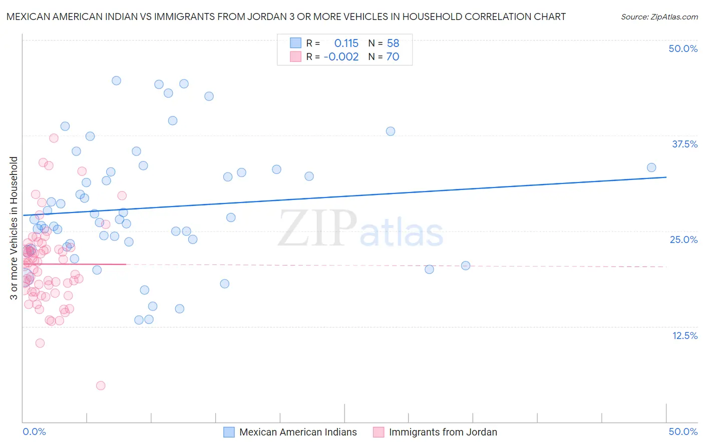 Mexican American Indian vs Immigrants from Jordan 3 or more Vehicles in Household