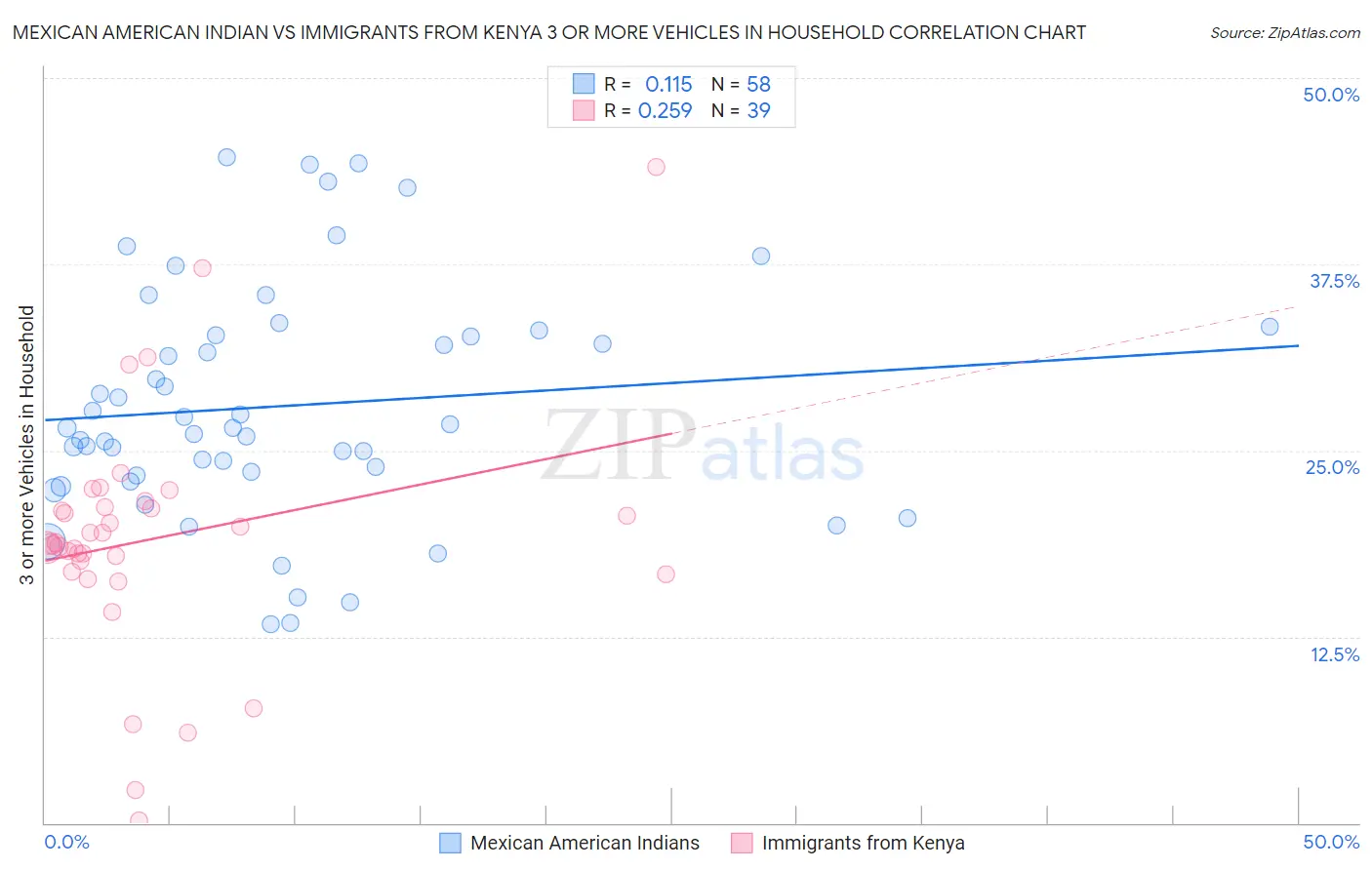 Mexican American Indian vs Immigrants from Kenya 3 or more Vehicles in Household