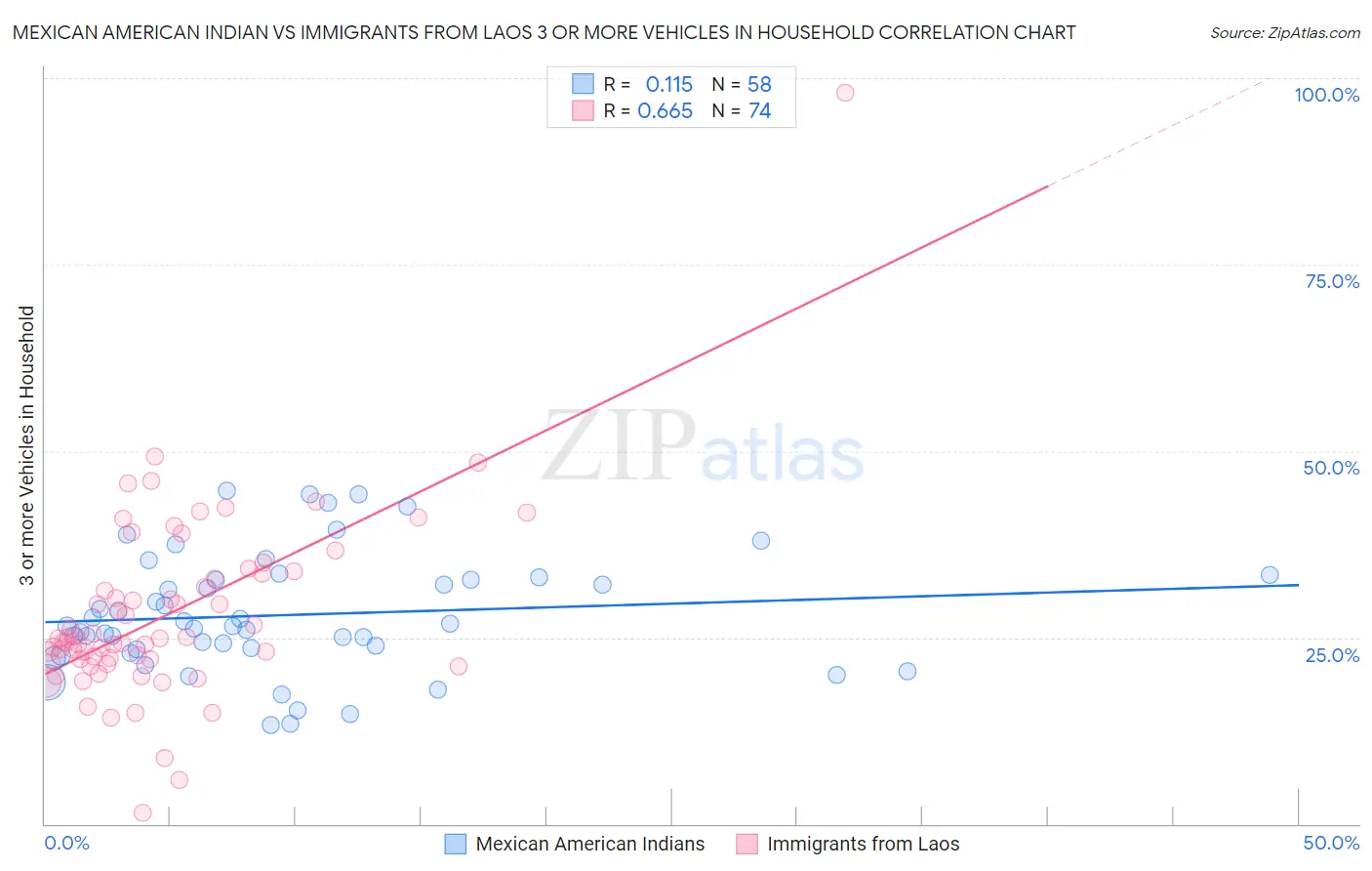 Mexican American Indian vs Immigrants from Laos 3 or more Vehicles in Household