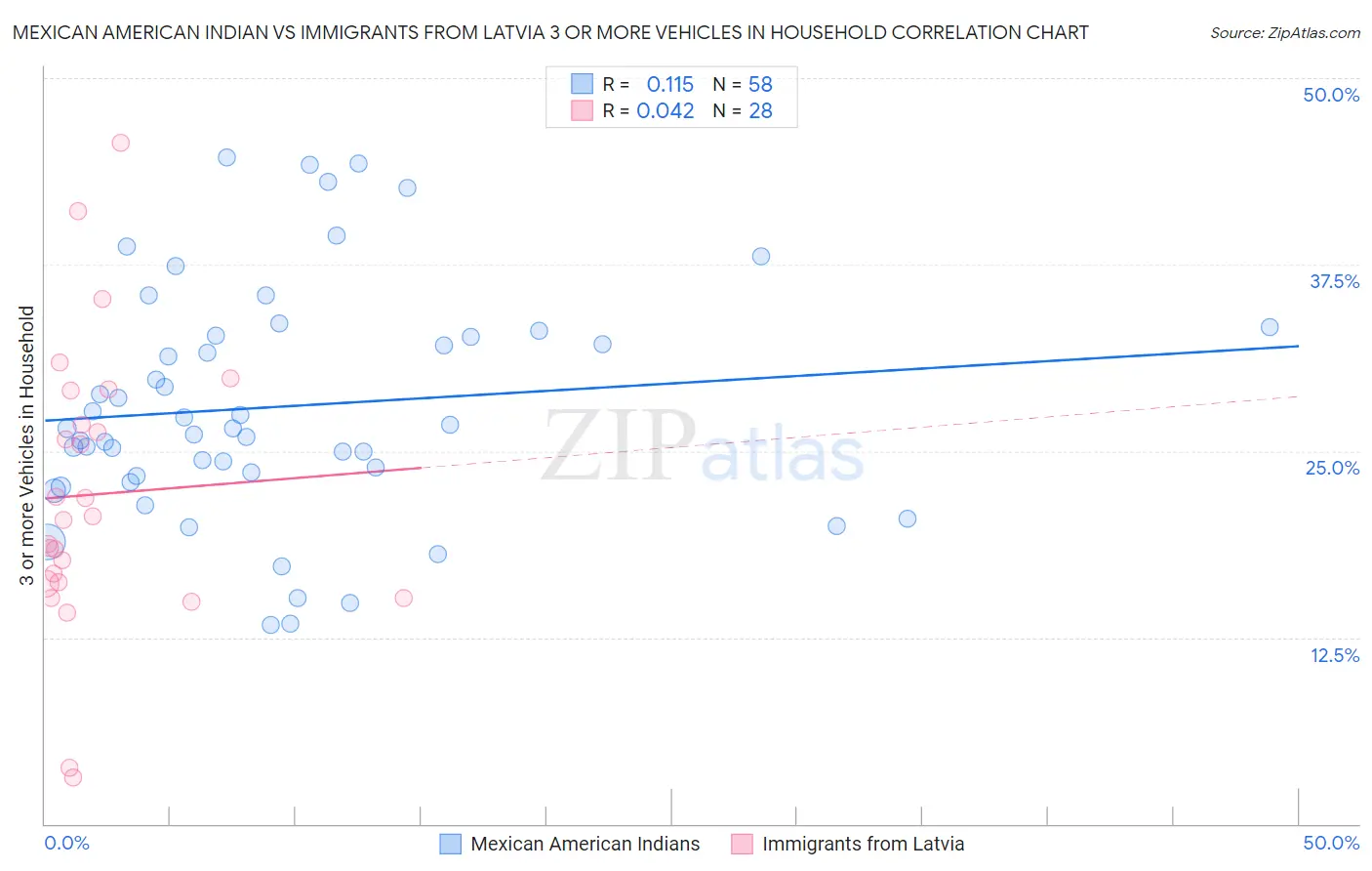 Mexican American Indian vs Immigrants from Latvia 3 or more Vehicles in Household