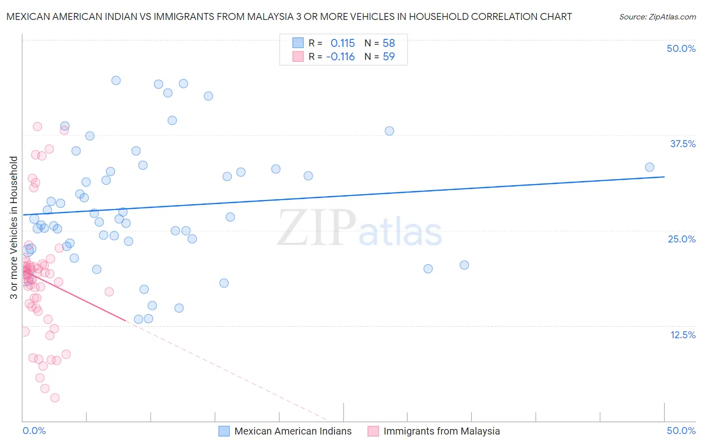 Mexican American Indian vs Immigrants from Malaysia 3 or more Vehicles in Household