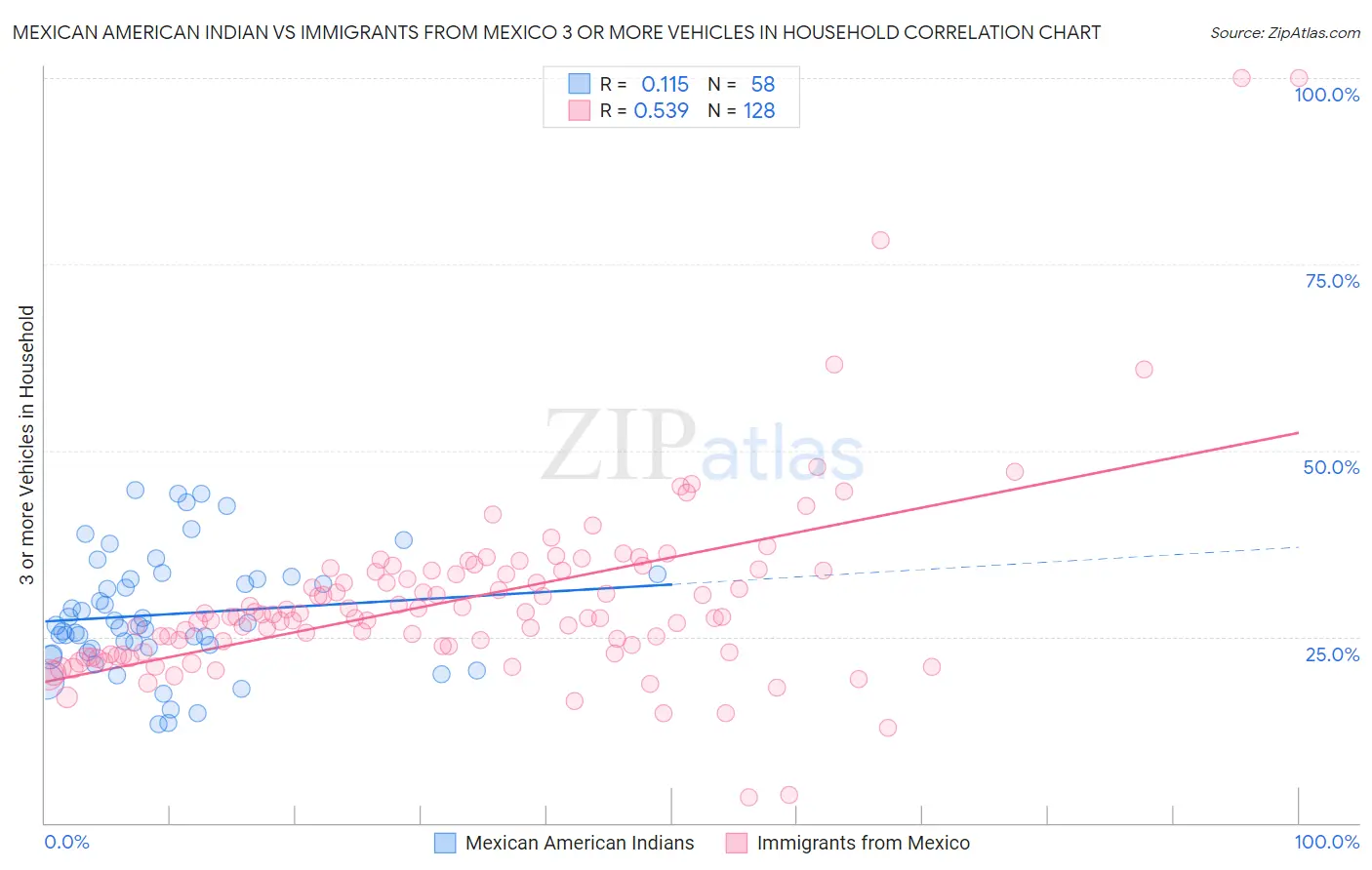 Mexican American Indian vs Immigrants from Mexico 3 or more Vehicles in Household