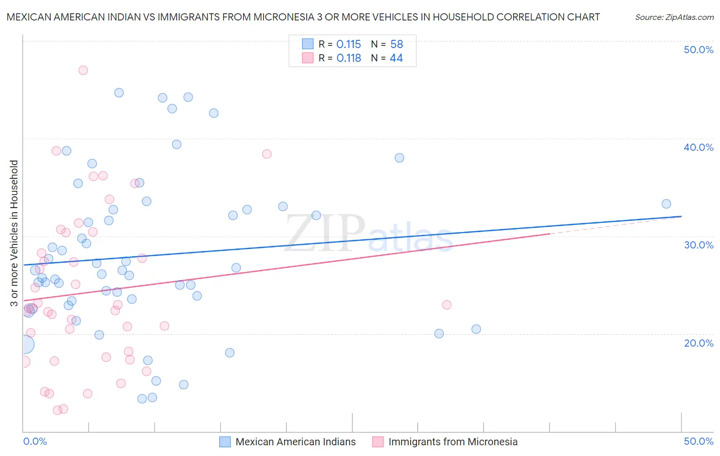 Mexican American Indian vs Immigrants from Micronesia 3 or more Vehicles in Household