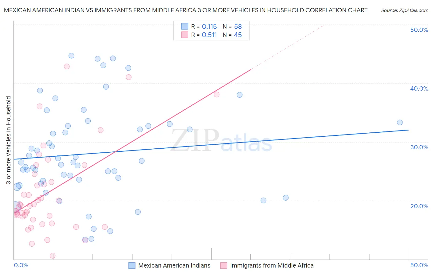 Mexican American Indian vs Immigrants from Middle Africa 3 or more Vehicles in Household