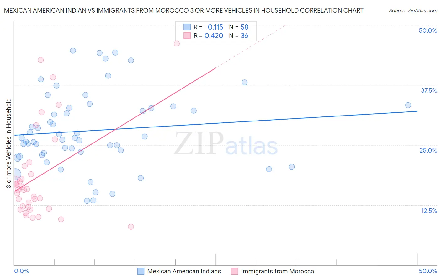 Mexican American Indian vs Immigrants from Morocco 3 or more Vehicles in Household