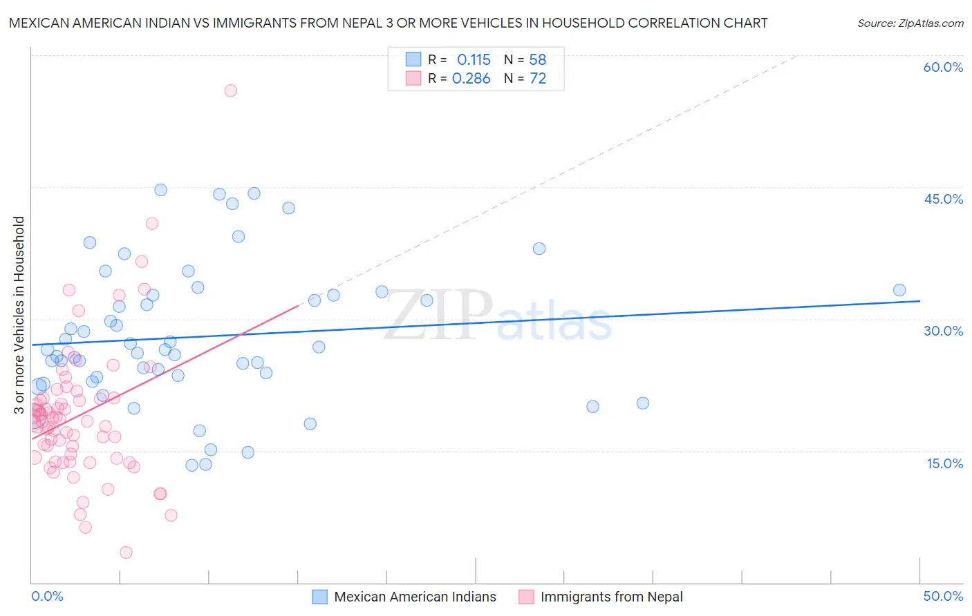 Mexican American Indian vs Immigrants from Nepal 3 or more Vehicles in Household