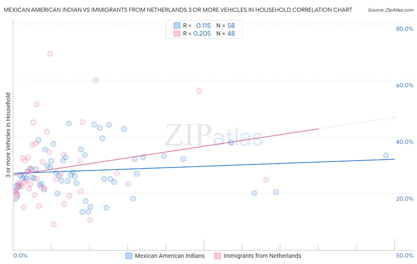 Mexican American Indian vs Immigrants from Netherlands 3 or more Vehicles in Household
