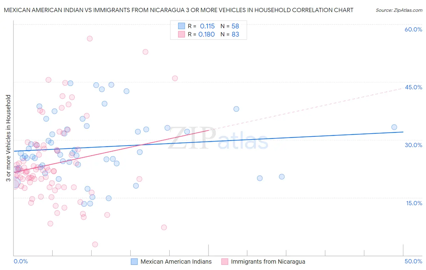 Mexican American Indian vs Immigrants from Nicaragua 3 or more Vehicles in Household