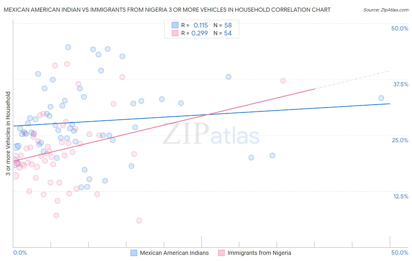 Mexican American Indian vs Immigrants from Nigeria 3 or more Vehicles in Household