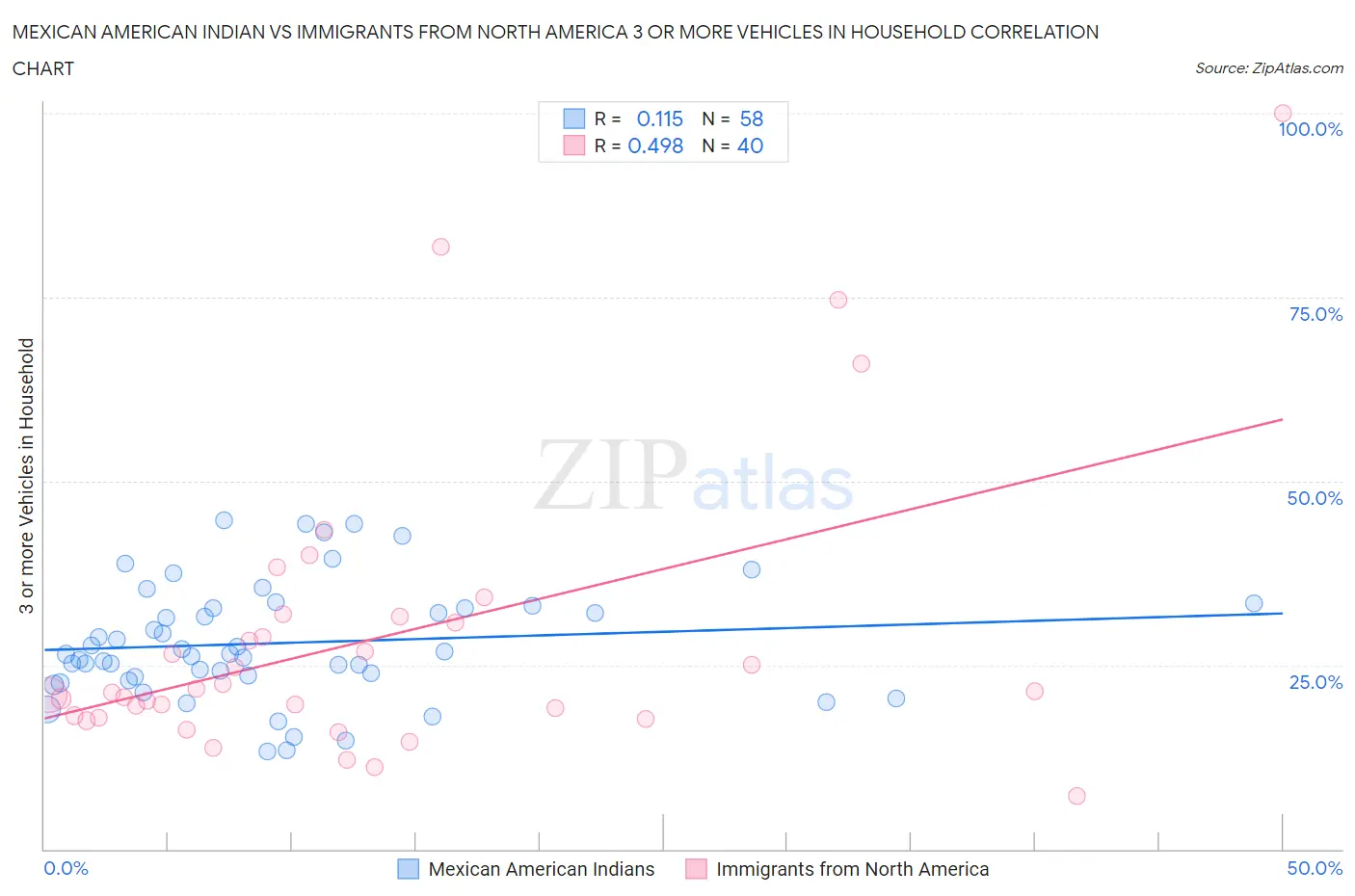 Mexican American Indian vs Immigrants from North America 3 or more Vehicles in Household