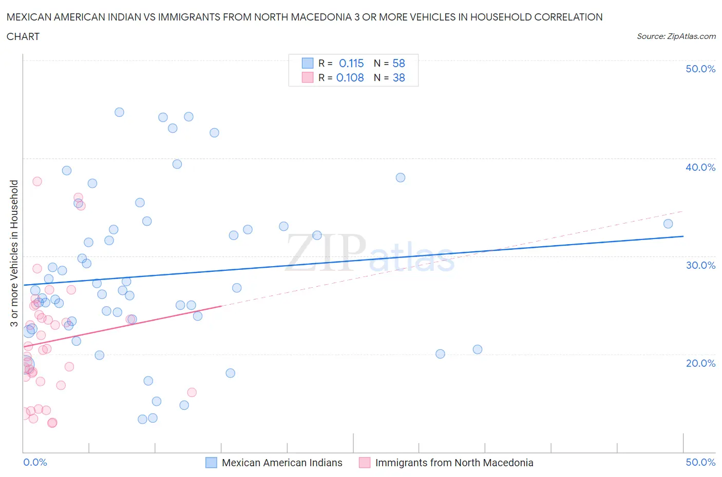 Mexican American Indian vs Immigrants from North Macedonia 3 or more Vehicles in Household
