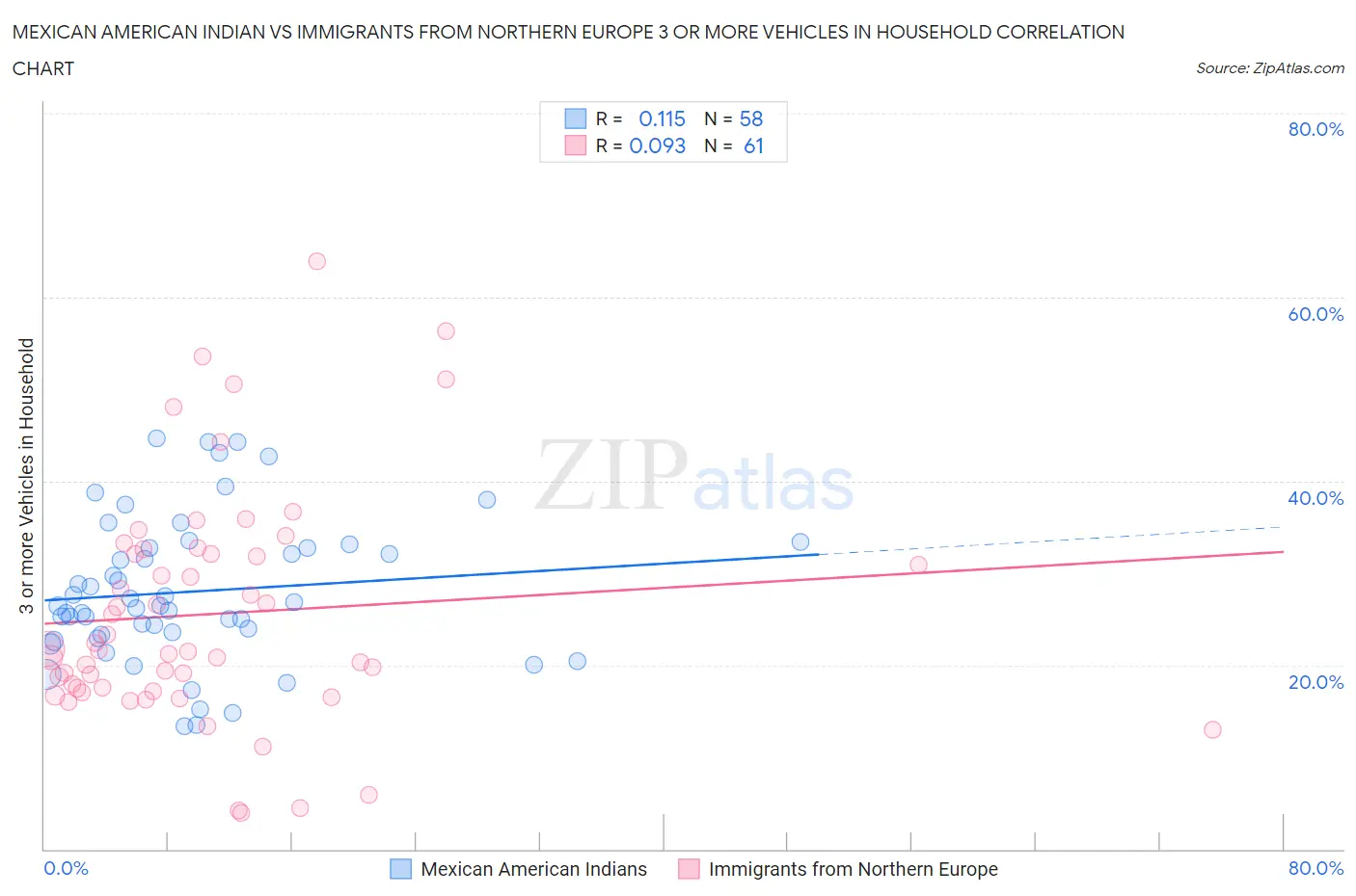 Mexican American Indian vs Immigrants from Northern Europe 3 or more Vehicles in Household