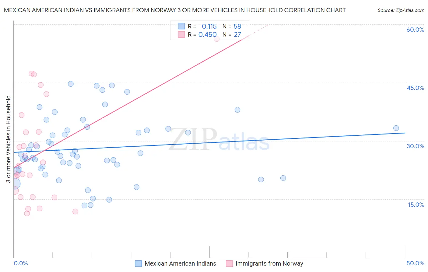 Mexican American Indian vs Immigrants from Norway 3 or more Vehicles in Household