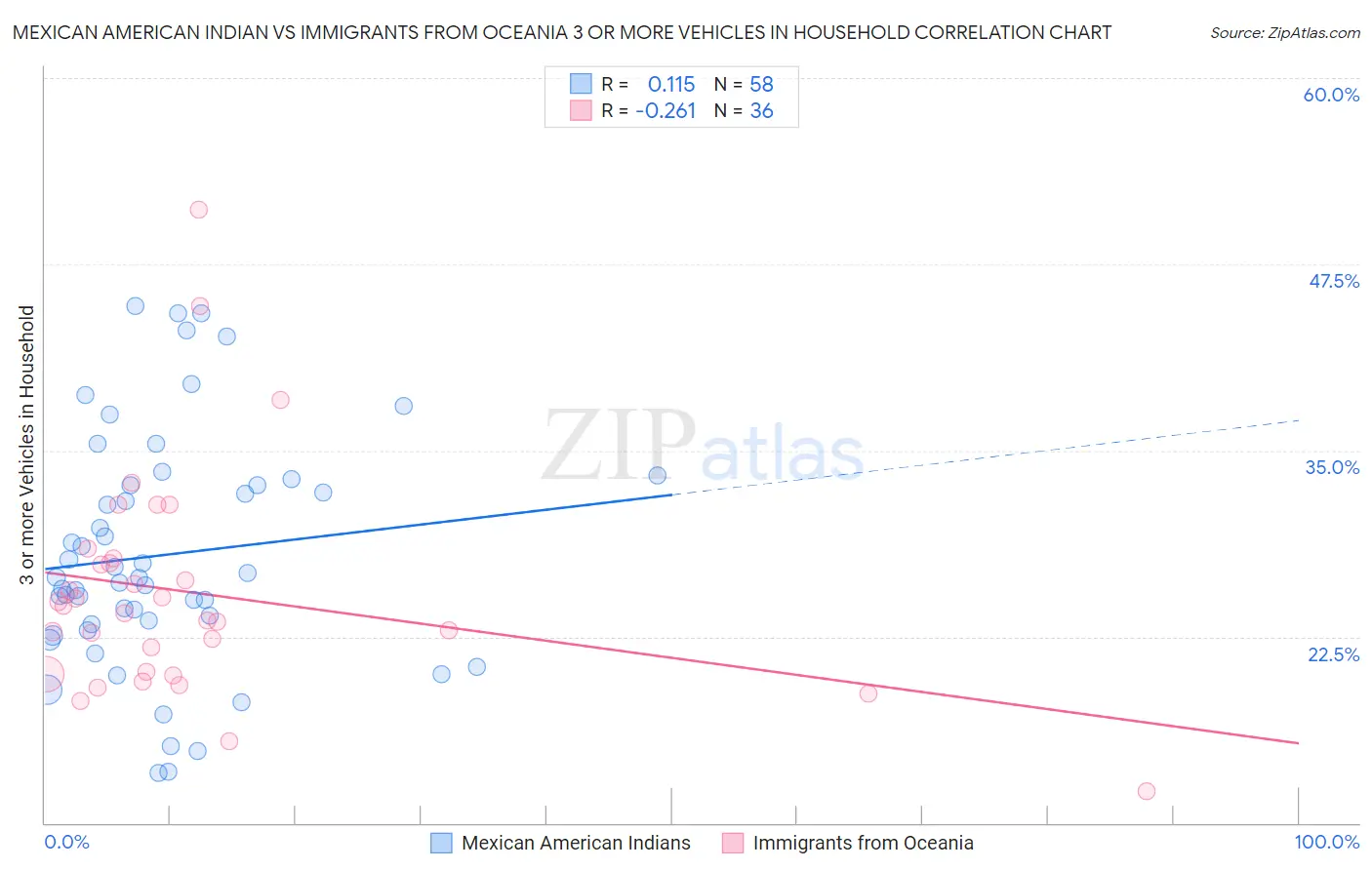 Mexican American Indian vs Immigrants from Oceania 3 or more Vehicles in Household
