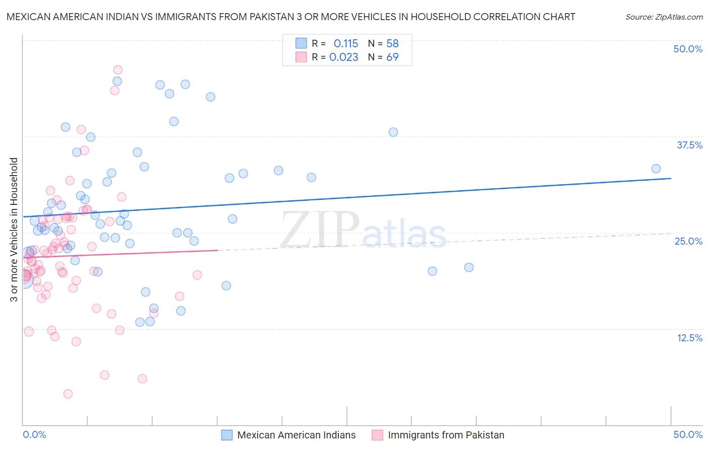 Mexican American Indian vs Immigrants from Pakistan 3 or more Vehicles in Household