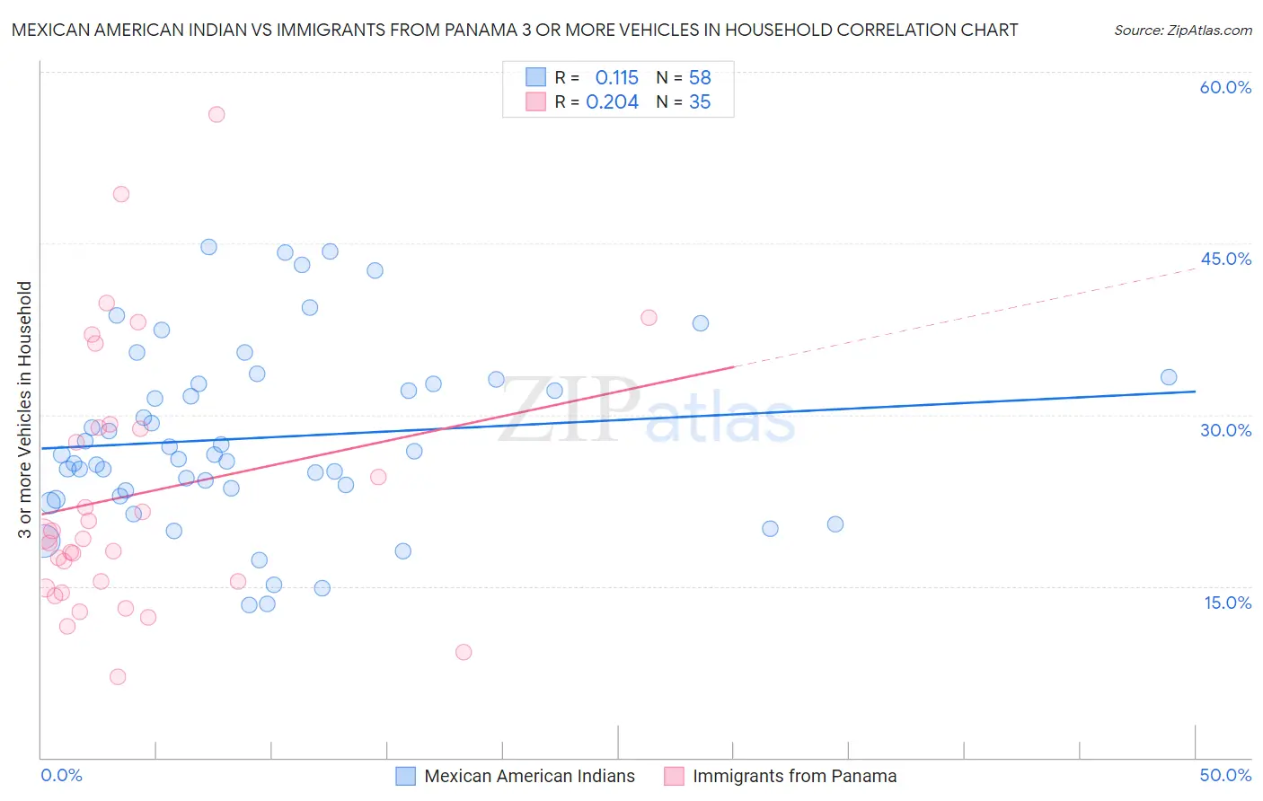 Mexican American Indian vs Immigrants from Panama 3 or more Vehicles in Household