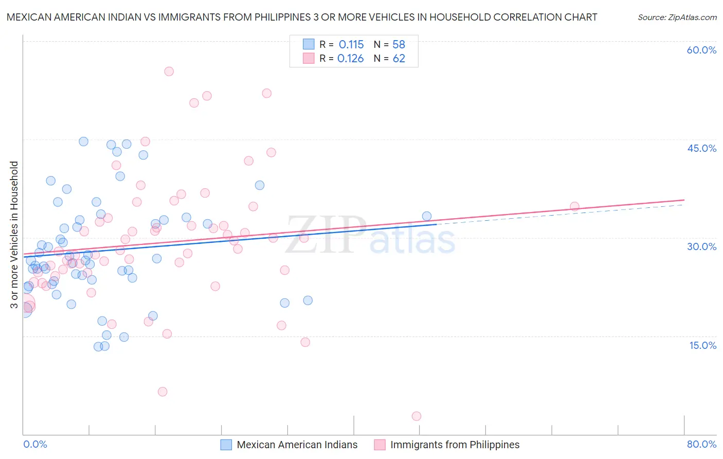 Mexican American Indian vs Immigrants from Philippines 3 or more Vehicles in Household