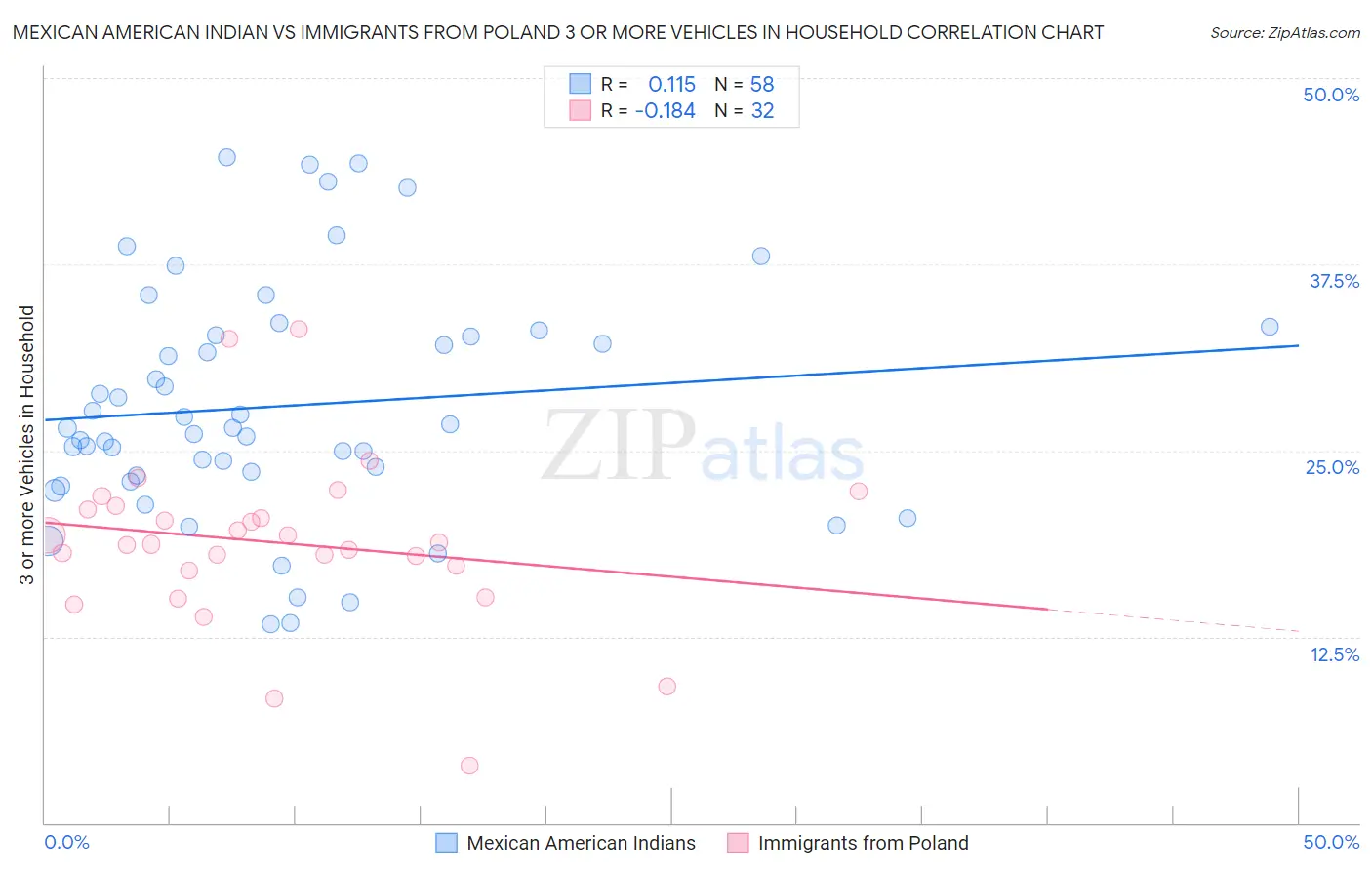 Mexican American Indian vs Immigrants from Poland 3 or more Vehicles in Household