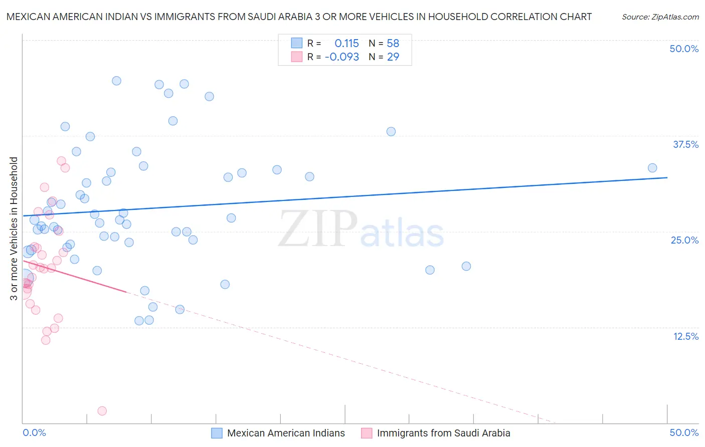 Mexican American Indian vs Immigrants from Saudi Arabia 3 or more Vehicles in Household